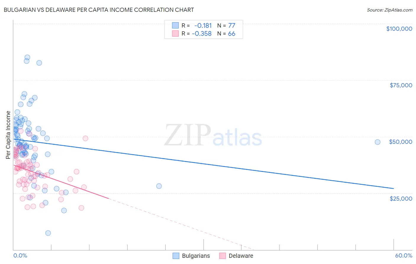 Bulgarian vs Delaware Per Capita Income