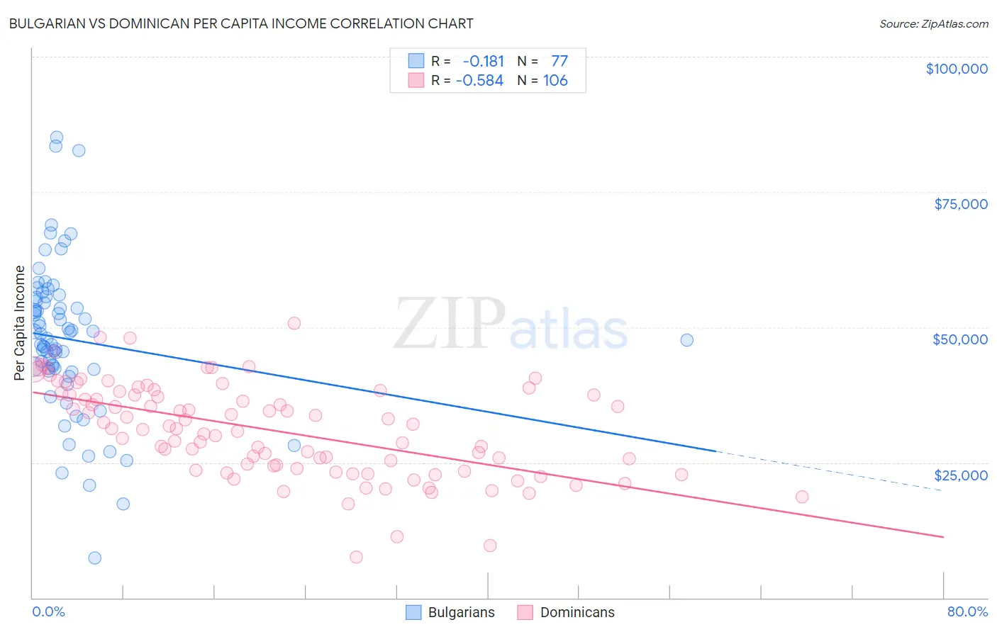 Bulgarian vs Dominican Per Capita Income