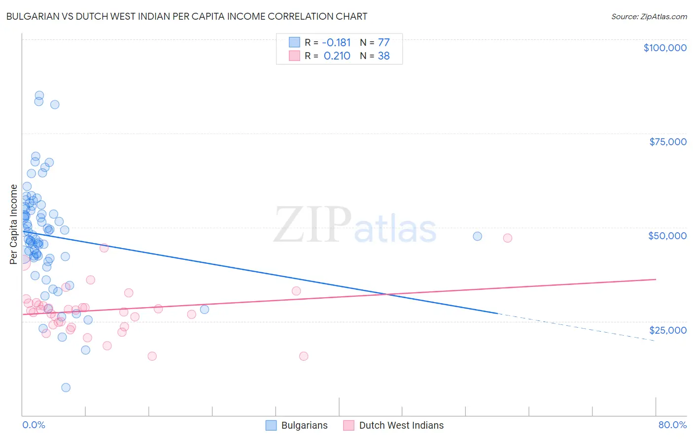 Bulgarian vs Dutch West Indian Per Capita Income