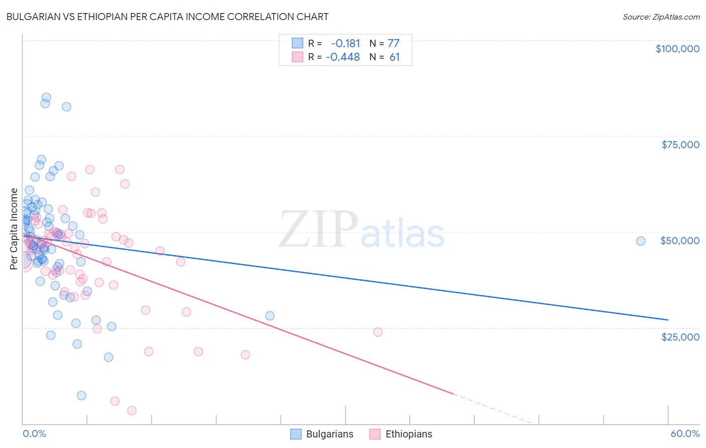 Bulgarian vs Ethiopian Per Capita Income