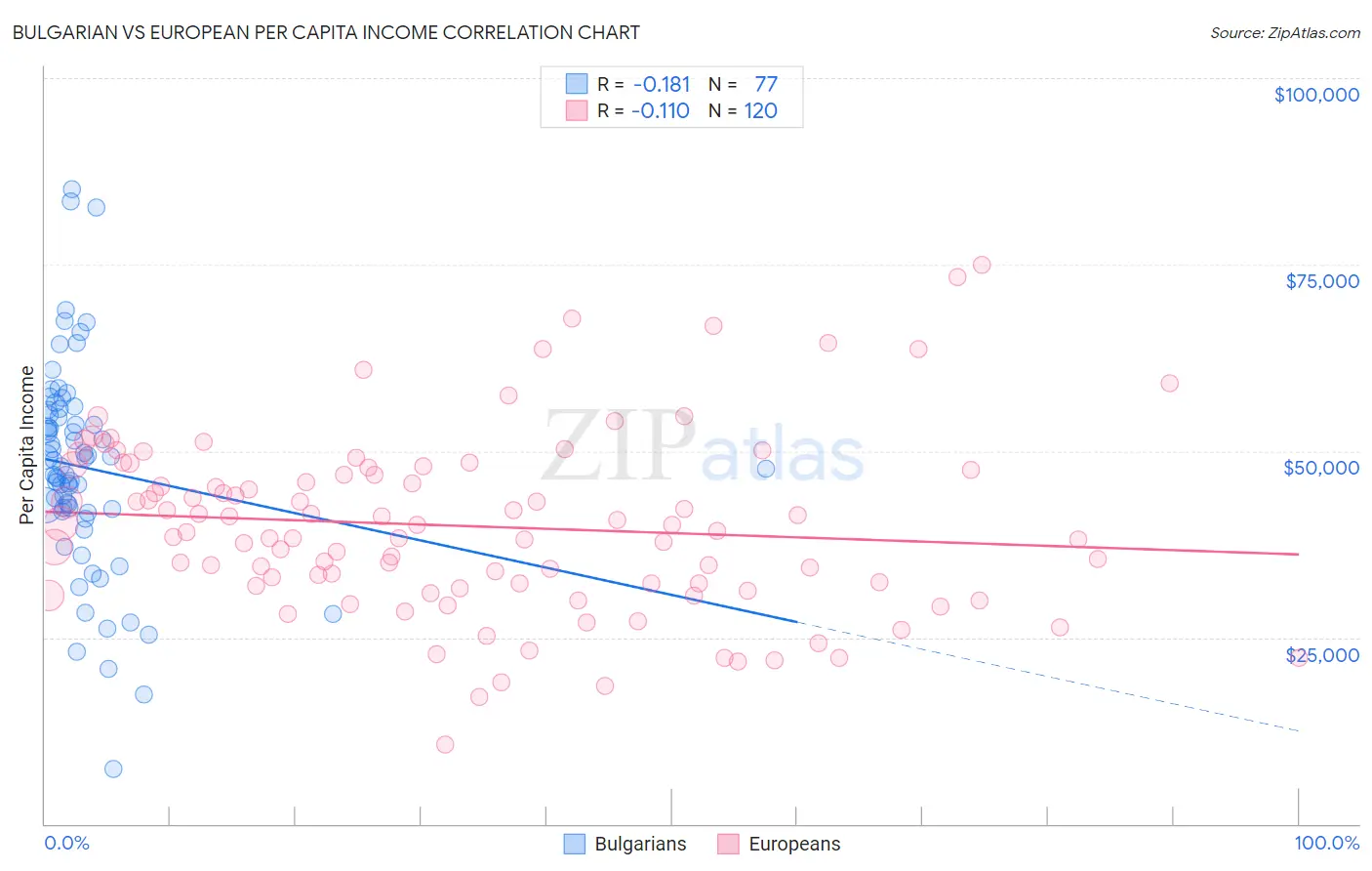 Bulgarian vs European Per Capita Income