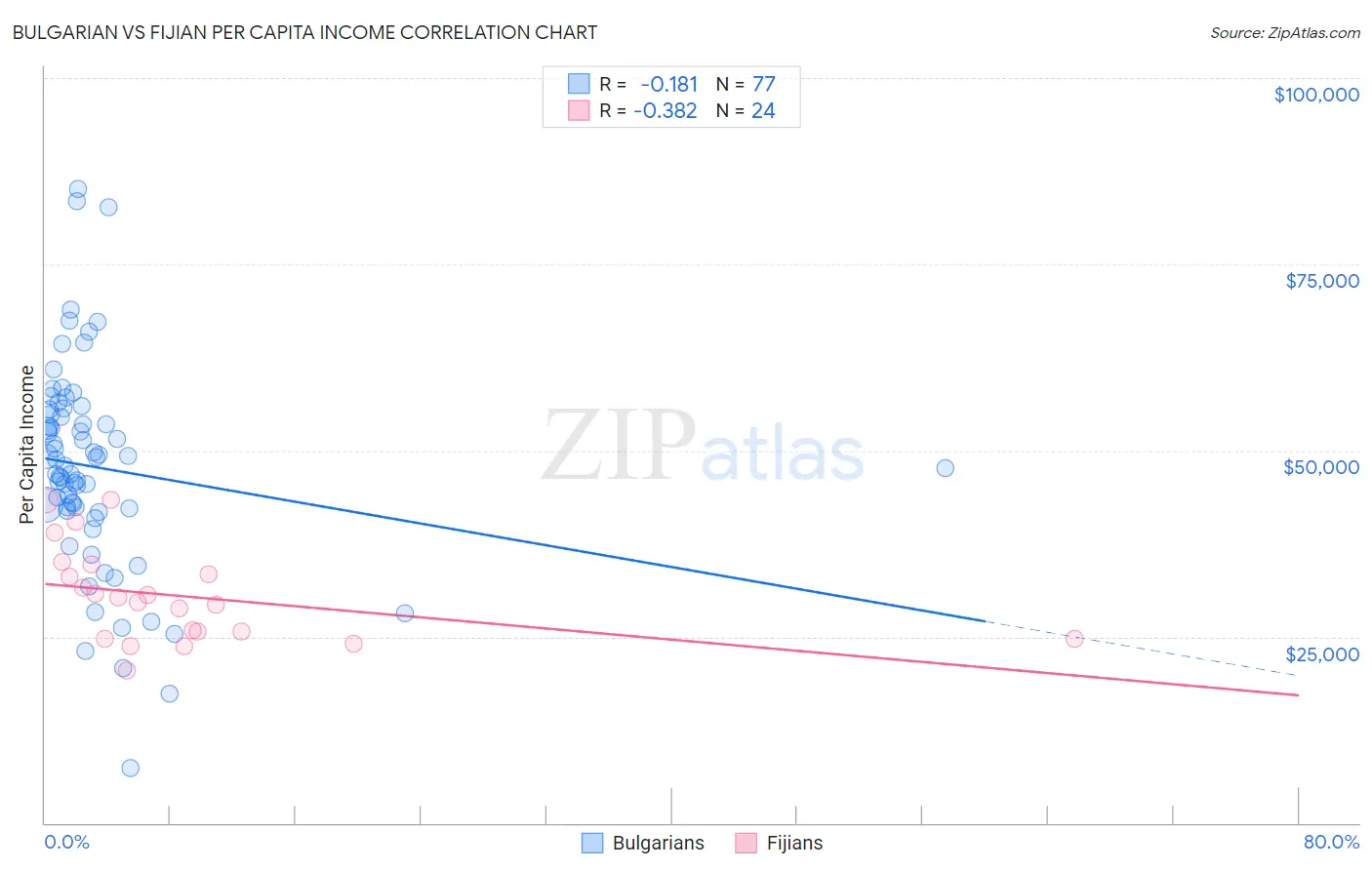 Bulgarian vs Fijian Per Capita Income
