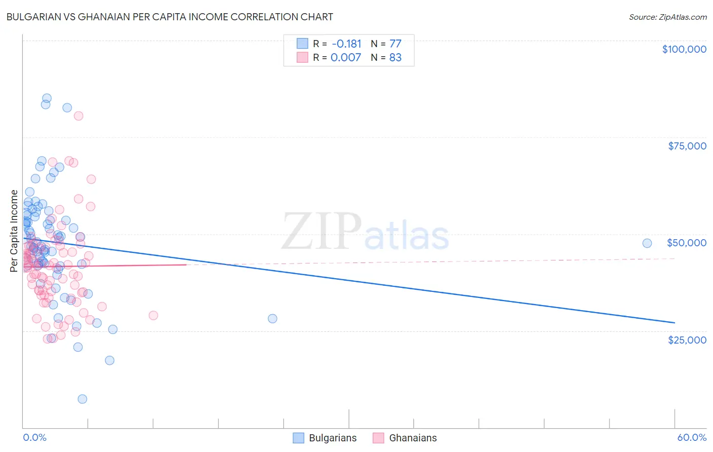 Bulgarian vs Ghanaian Per Capita Income