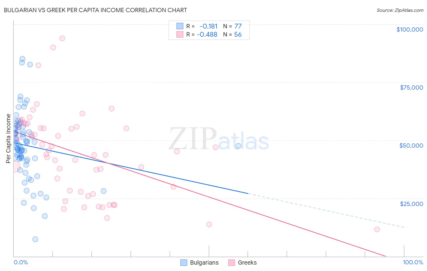 Bulgarian vs Greek Per Capita Income