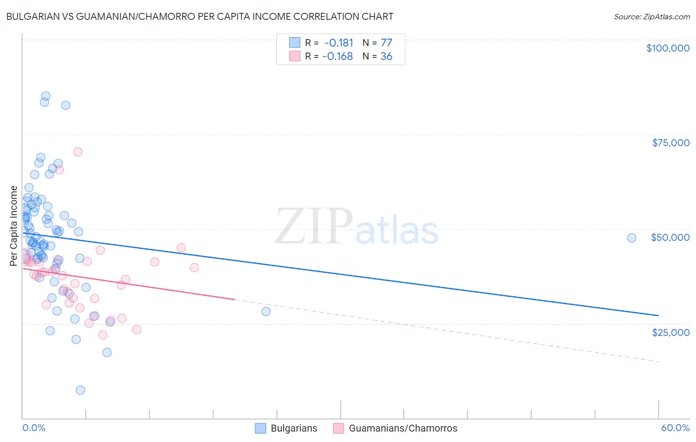 Bulgarian vs Guamanian/Chamorro Per Capita Income