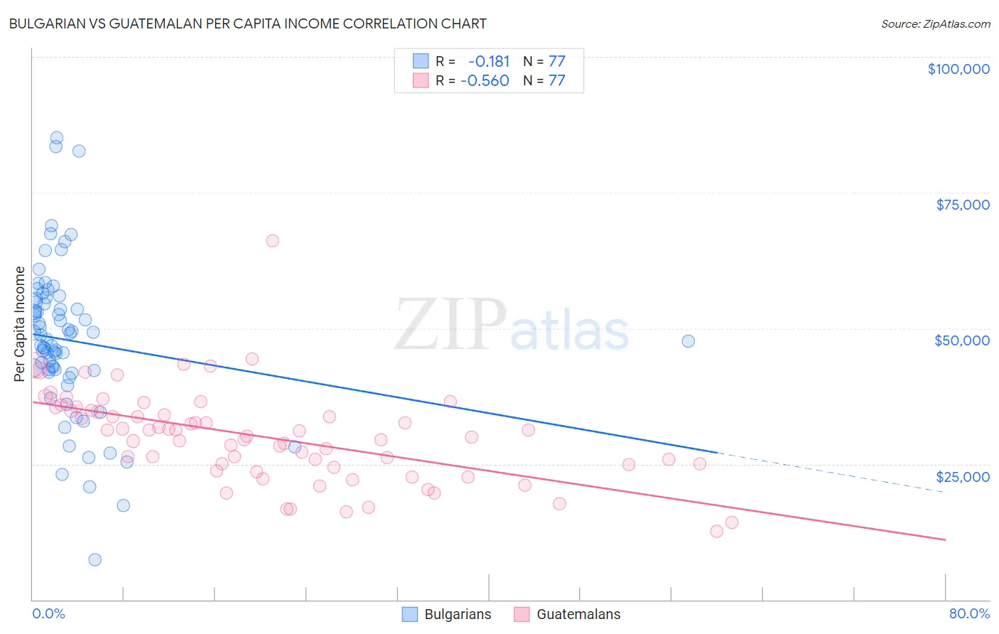Bulgarian vs Guatemalan Per Capita Income
