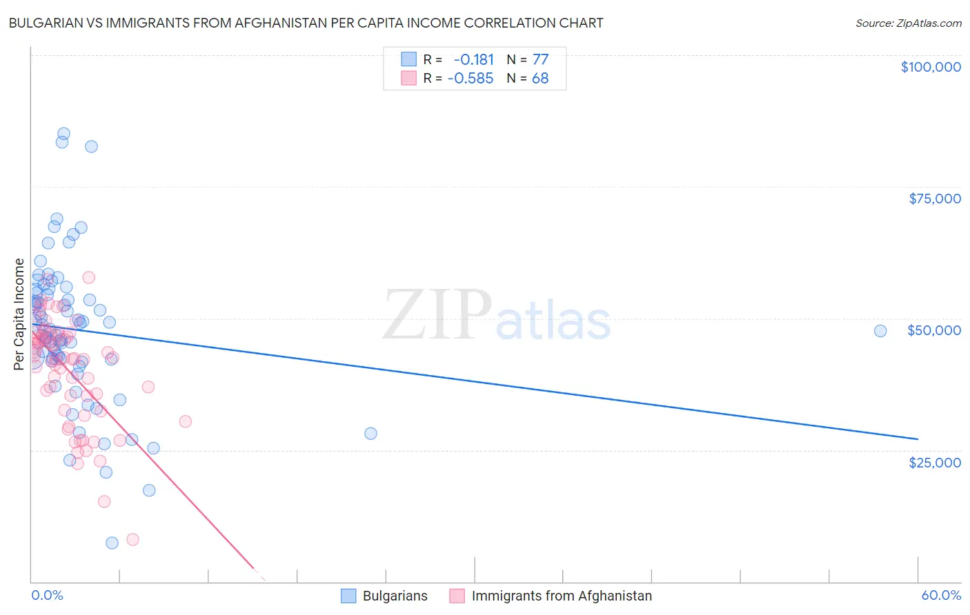 Bulgarian vs Immigrants from Afghanistan Per Capita Income