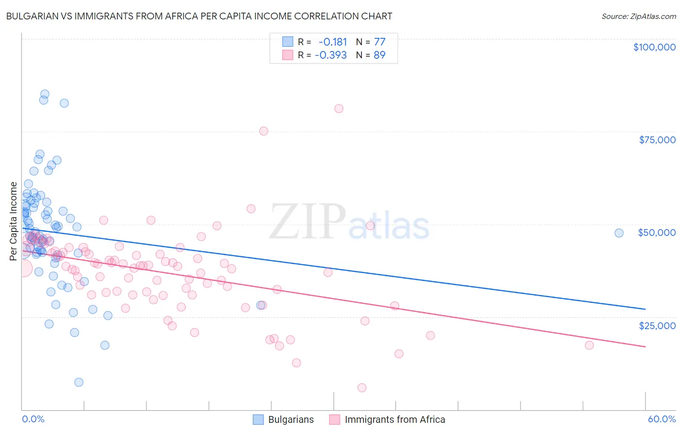 Bulgarian vs Immigrants from Africa Per Capita Income