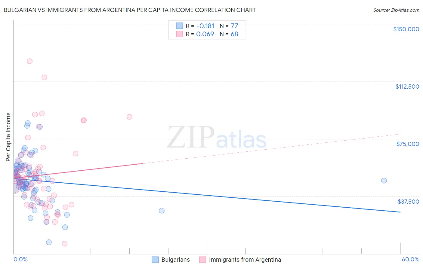 Bulgarian vs Immigrants from Argentina Per Capita Income