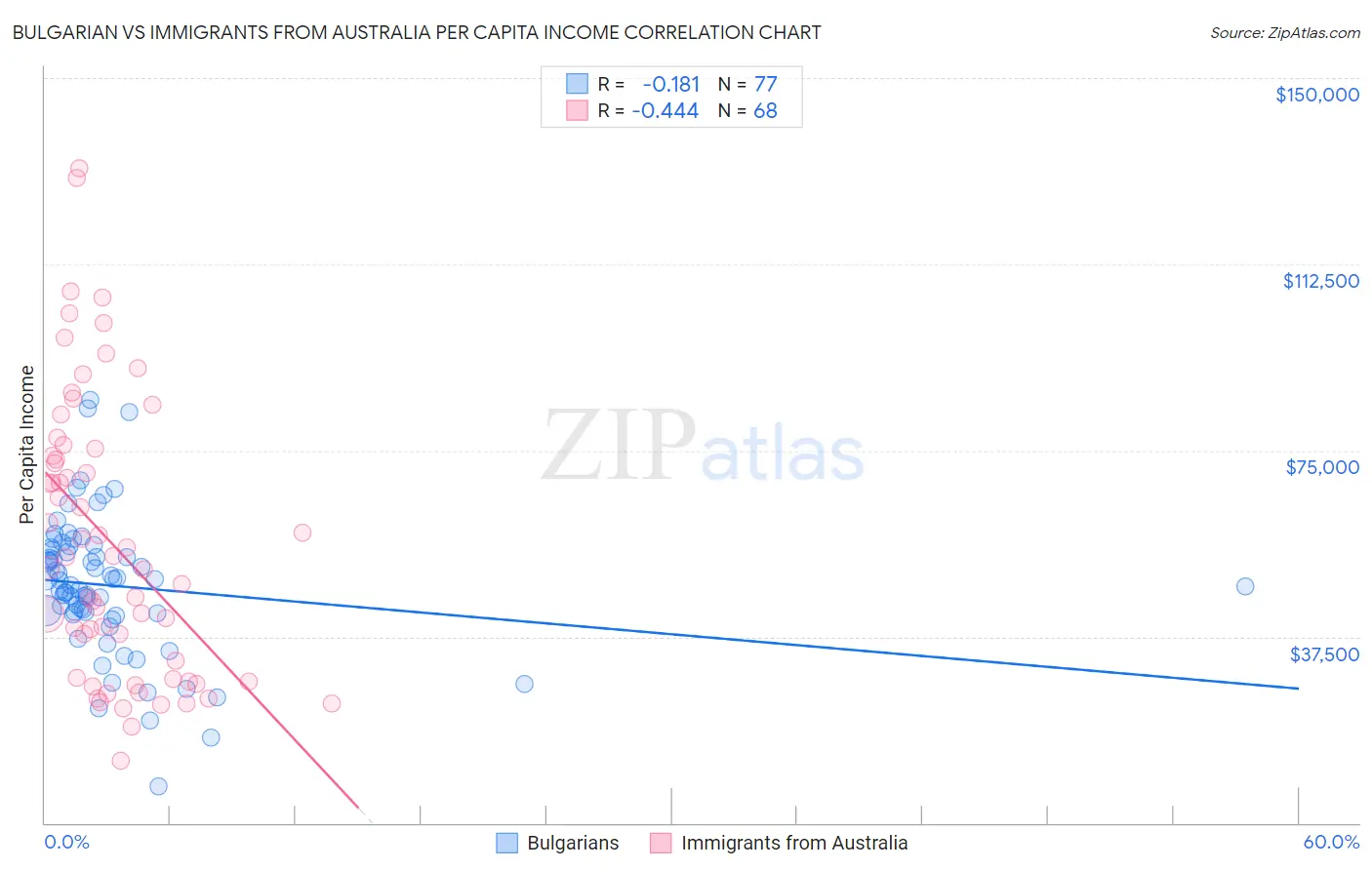 Bulgarian vs Immigrants from Australia Per Capita Income