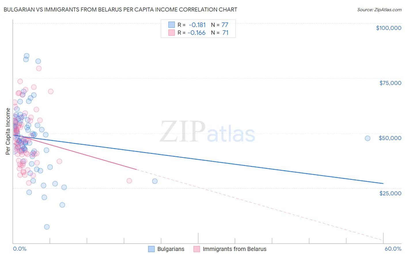 Bulgarian vs Immigrants from Belarus Per Capita Income