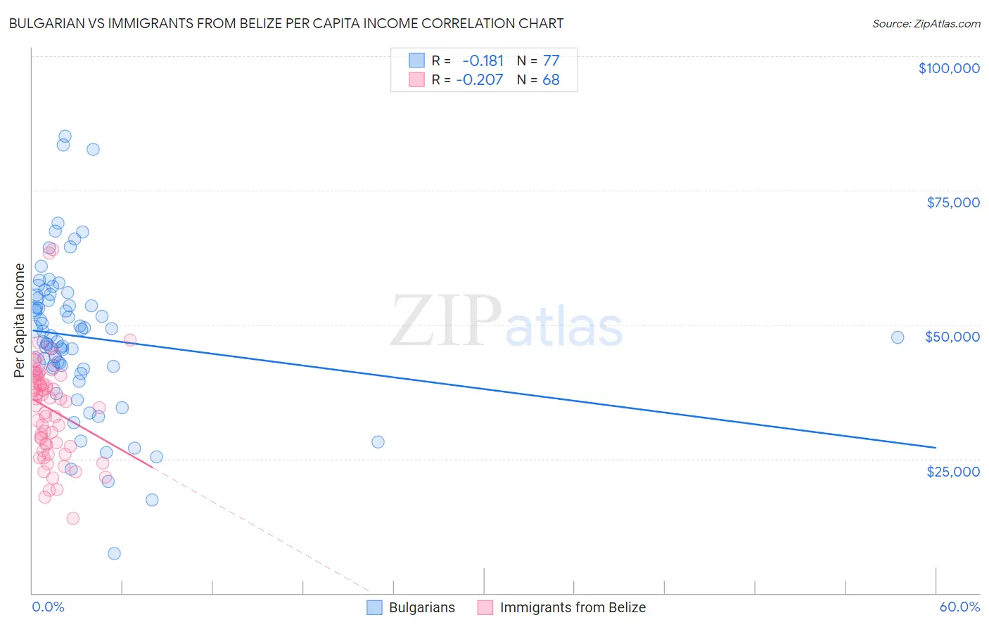 Bulgarian vs Immigrants from Belize Per Capita Income