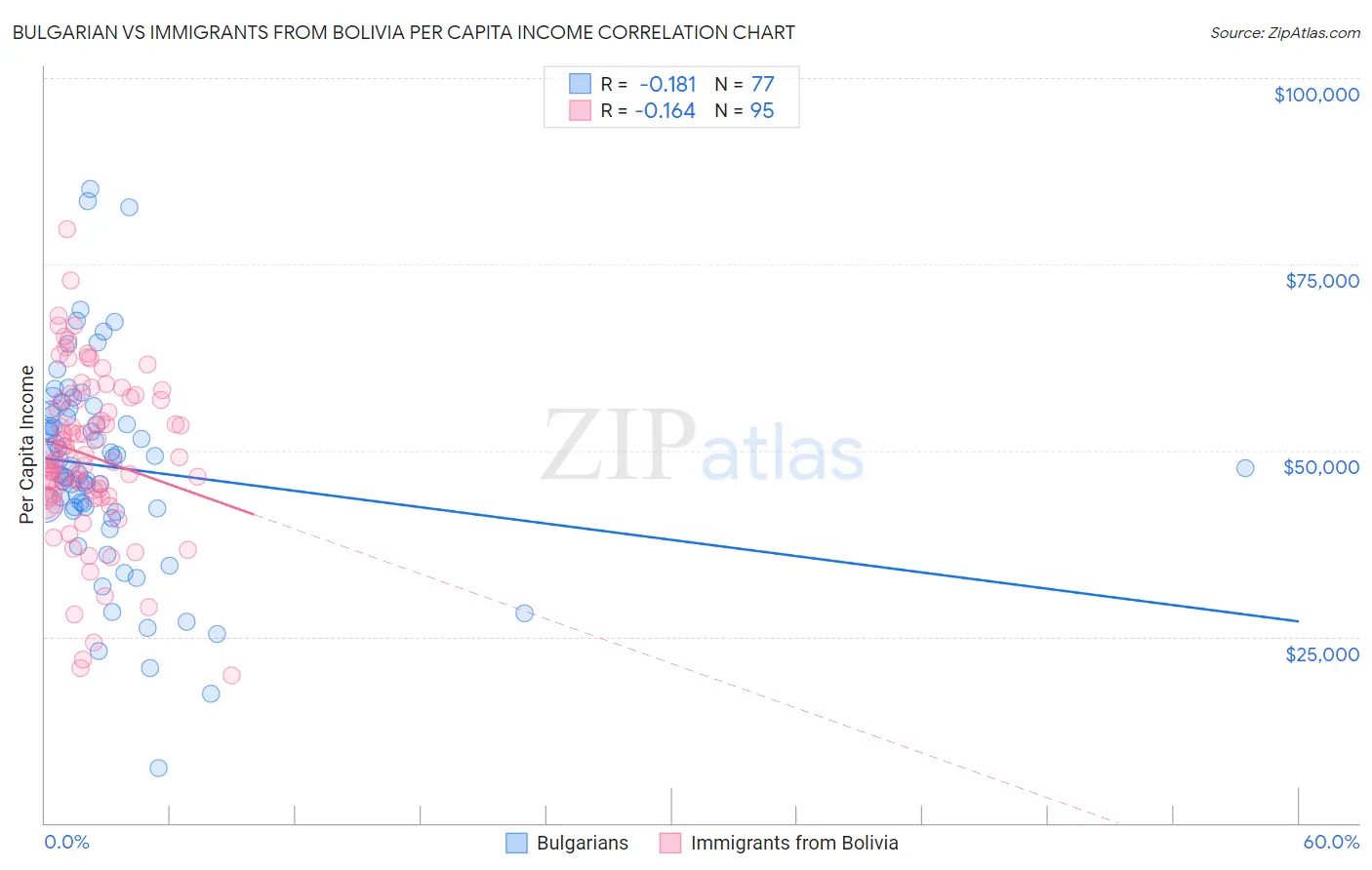 Bulgarian vs Immigrants from Bolivia Per Capita Income