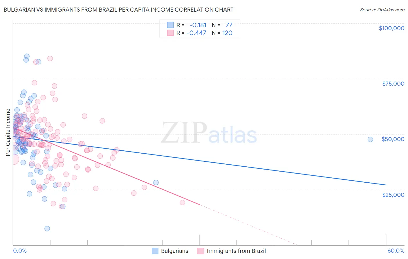 Bulgarian vs Immigrants from Brazil Per Capita Income