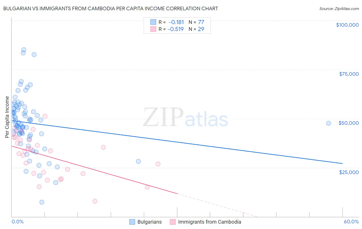 Bulgarian vs Immigrants from Cambodia Per Capita Income