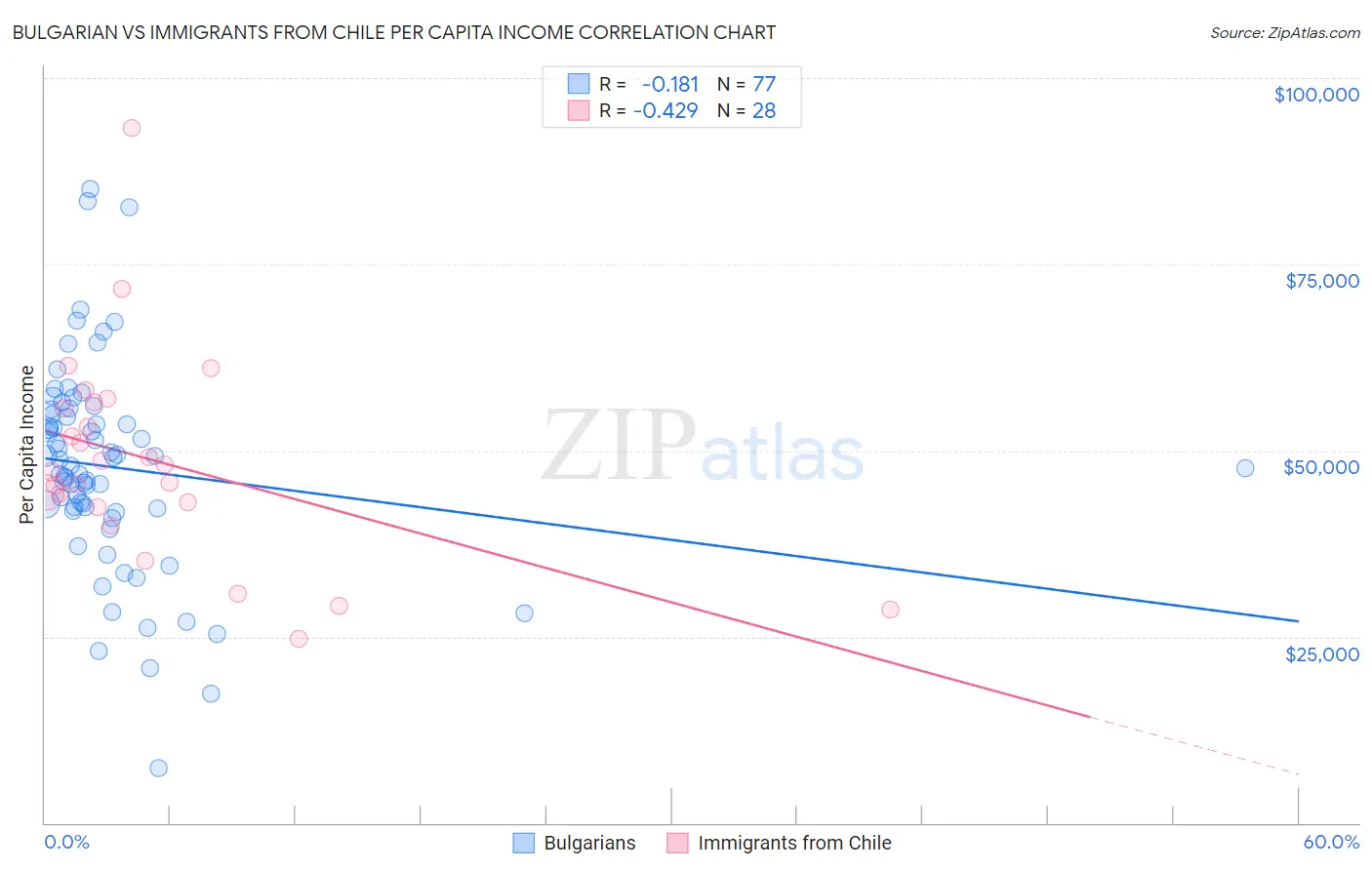 Bulgarian vs Immigrants from Chile Per Capita Income