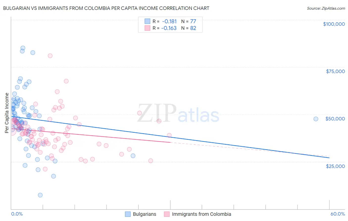 Bulgarian vs Immigrants from Colombia Per Capita Income