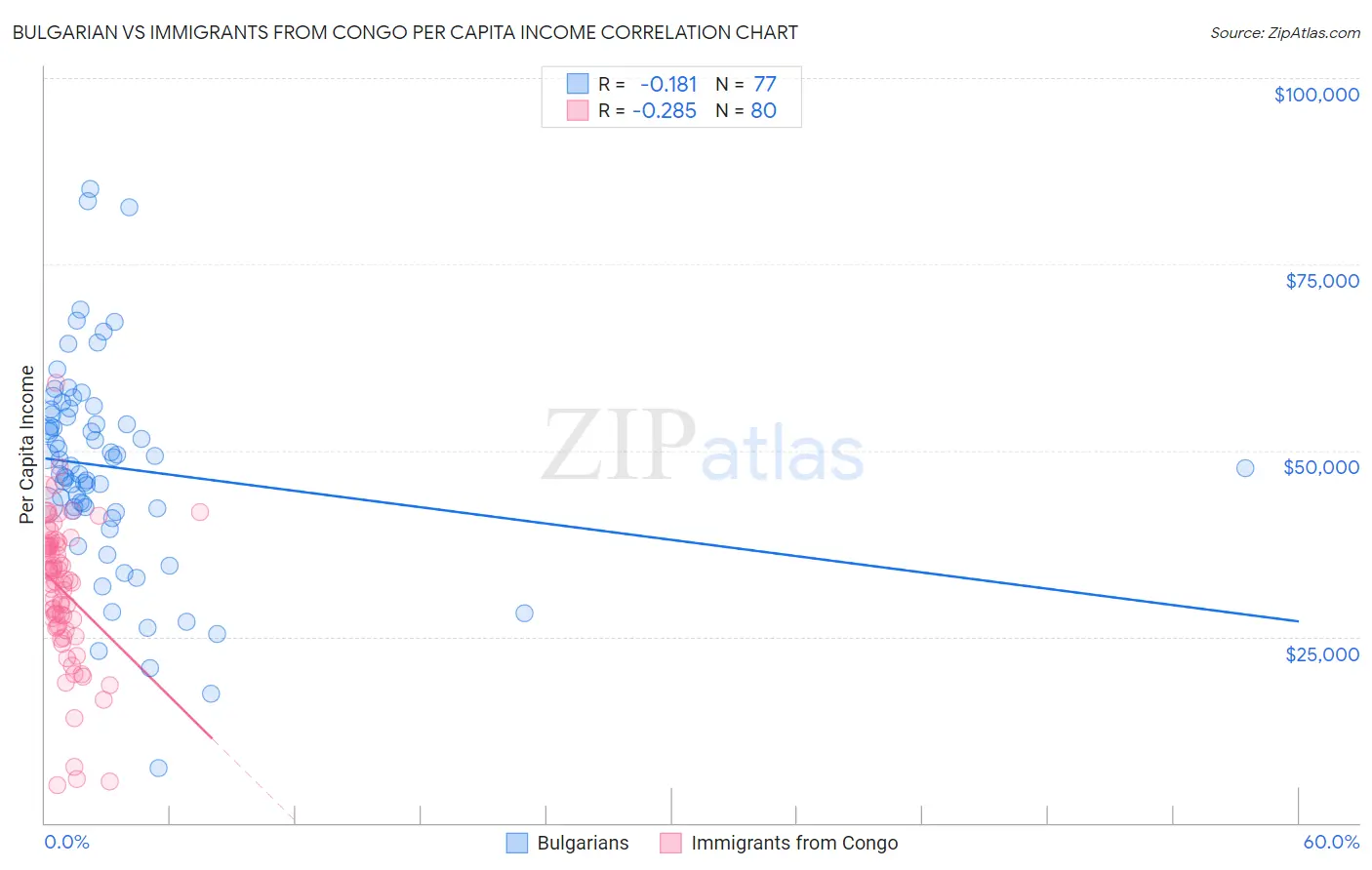 Bulgarian vs Immigrants from Congo Per Capita Income