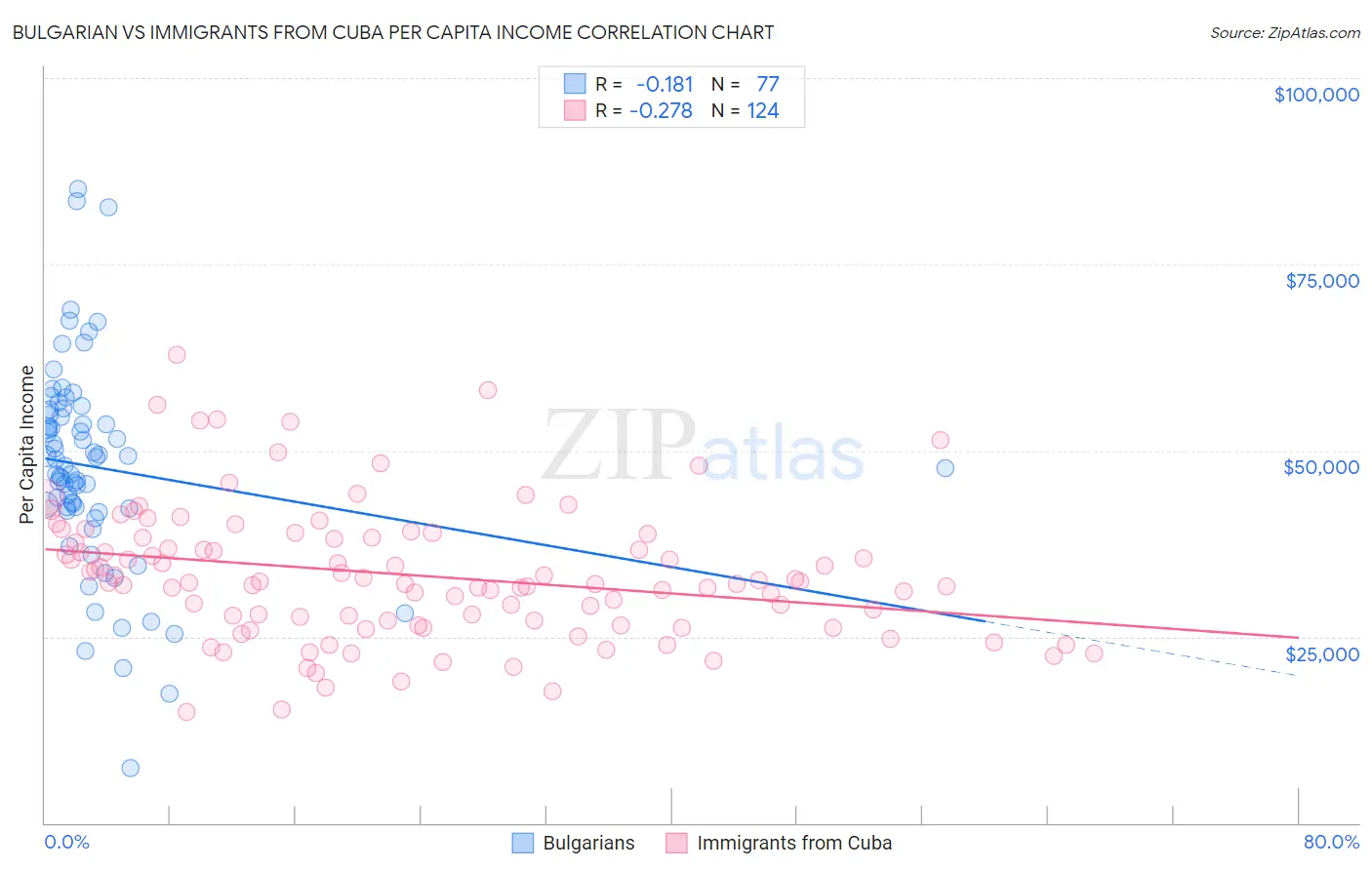Bulgarian vs Immigrants from Cuba Per Capita Income