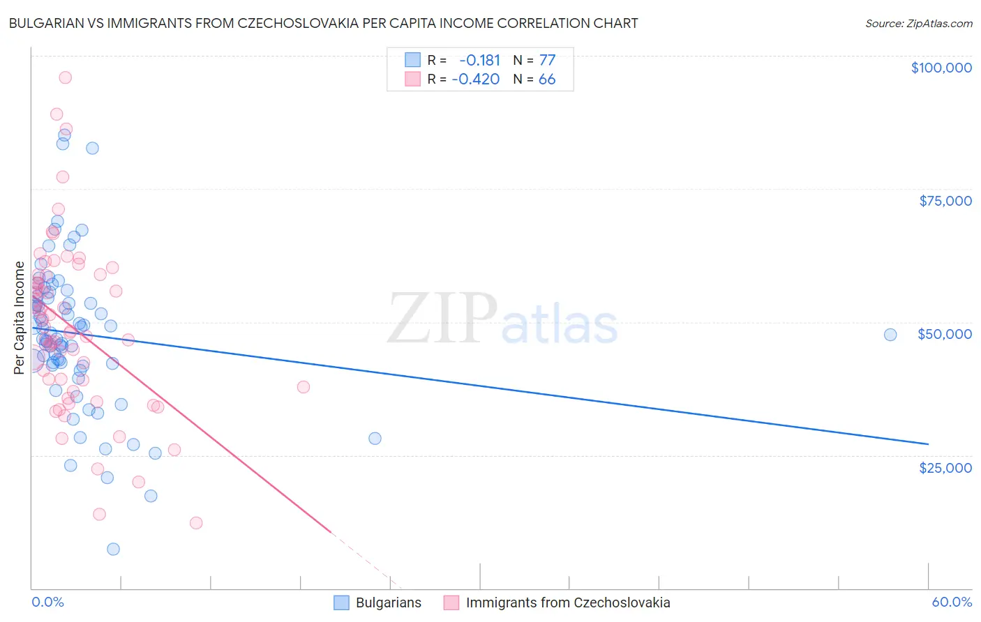 Bulgarian vs Immigrants from Czechoslovakia Per Capita Income