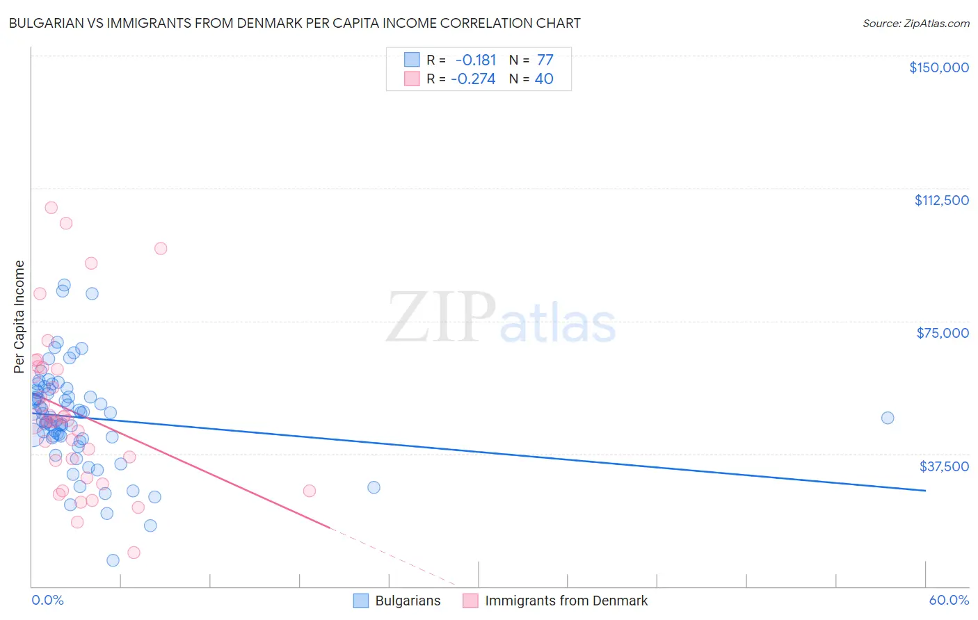 Bulgarian vs Immigrants from Denmark Per Capita Income