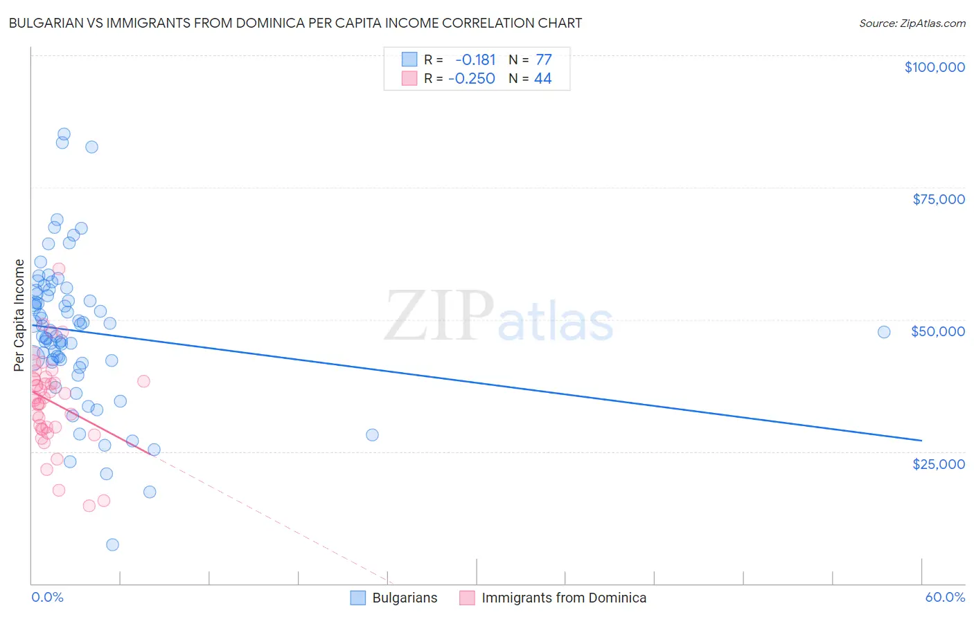 Bulgarian vs Immigrants from Dominica Per Capita Income