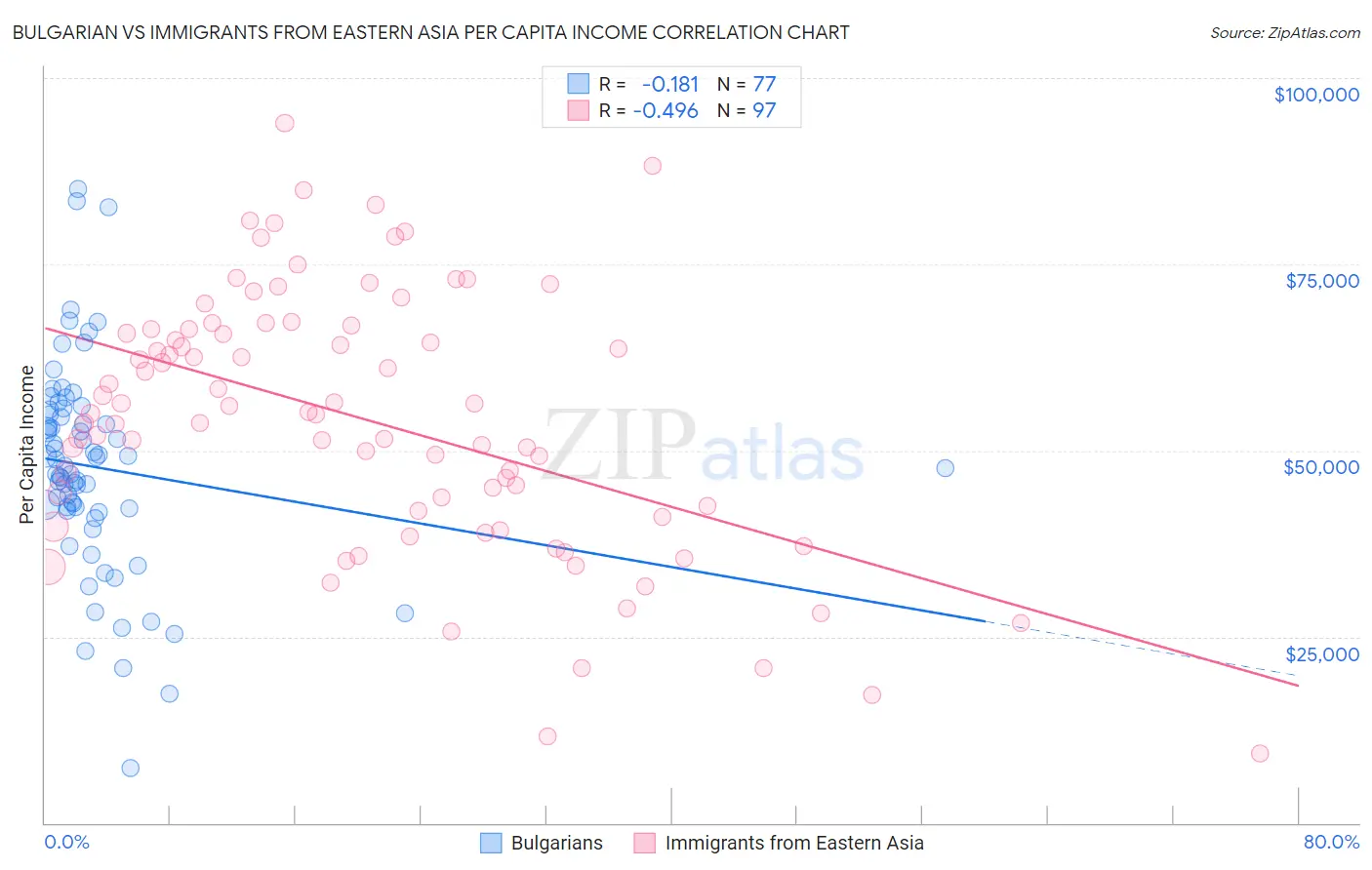 Bulgarian vs Immigrants from Eastern Asia Per Capita Income