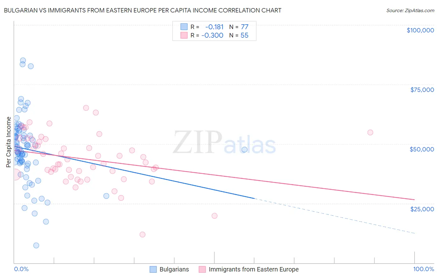 Bulgarian vs Immigrants from Eastern Europe Per Capita Income