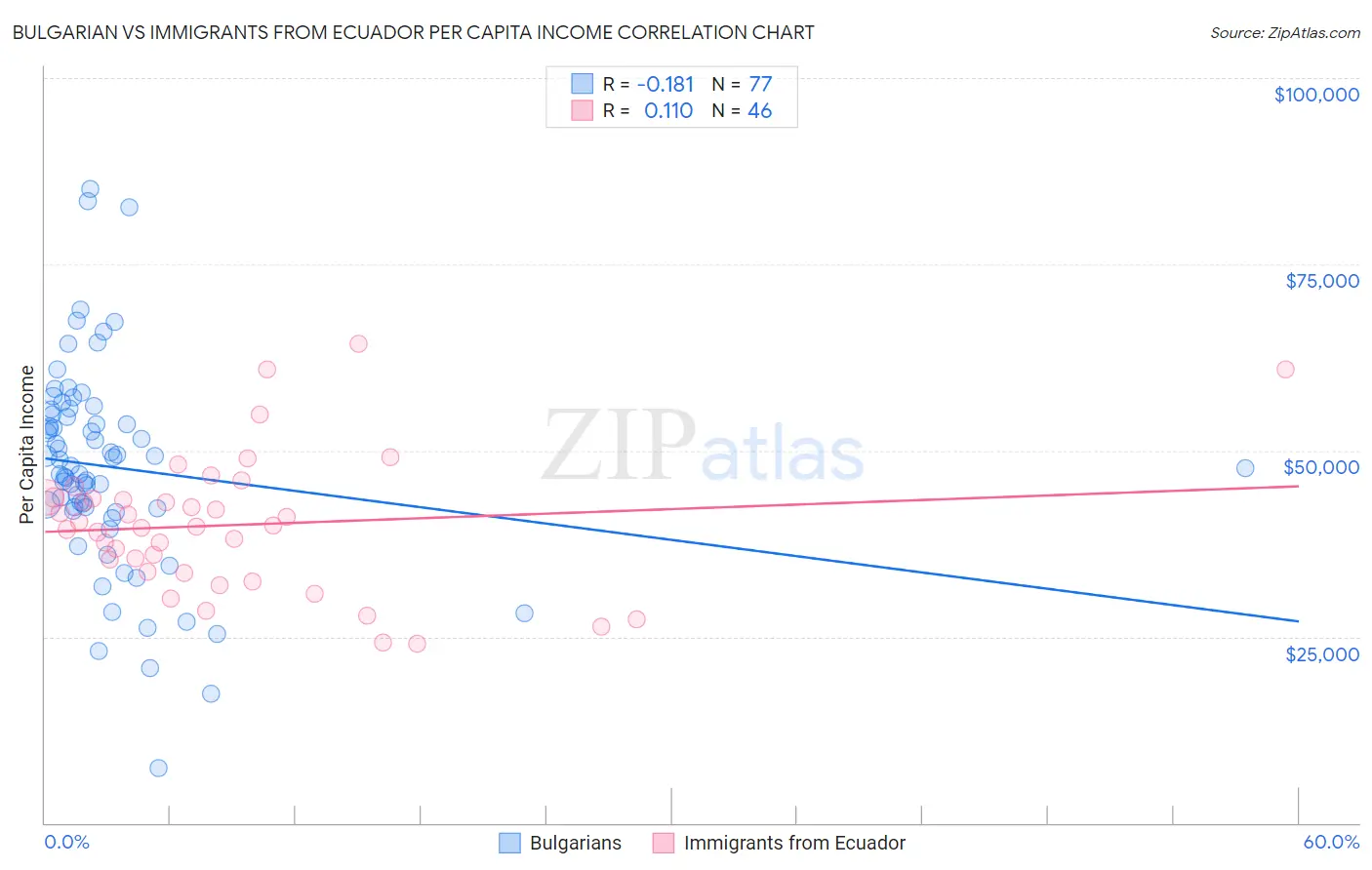 Bulgarian vs Immigrants from Ecuador Per Capita Income