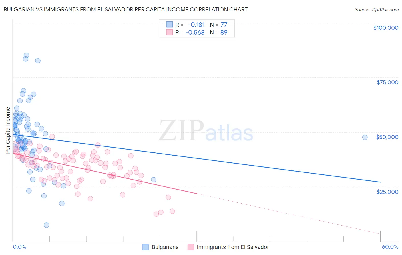 Bulgarian vs Immigrants from El Salvador Per Capita Income