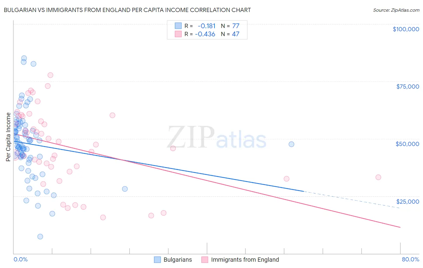 Bulgarian vs Immigrants from England Per Capita Income