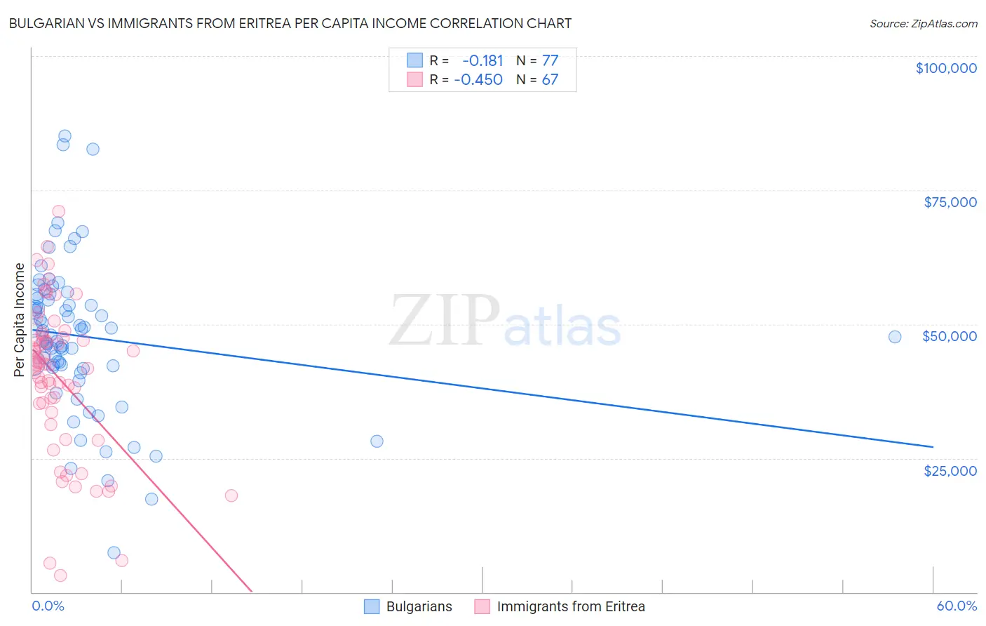 Bulgarian vs Immigrants from Eritrea Per Capita Income
