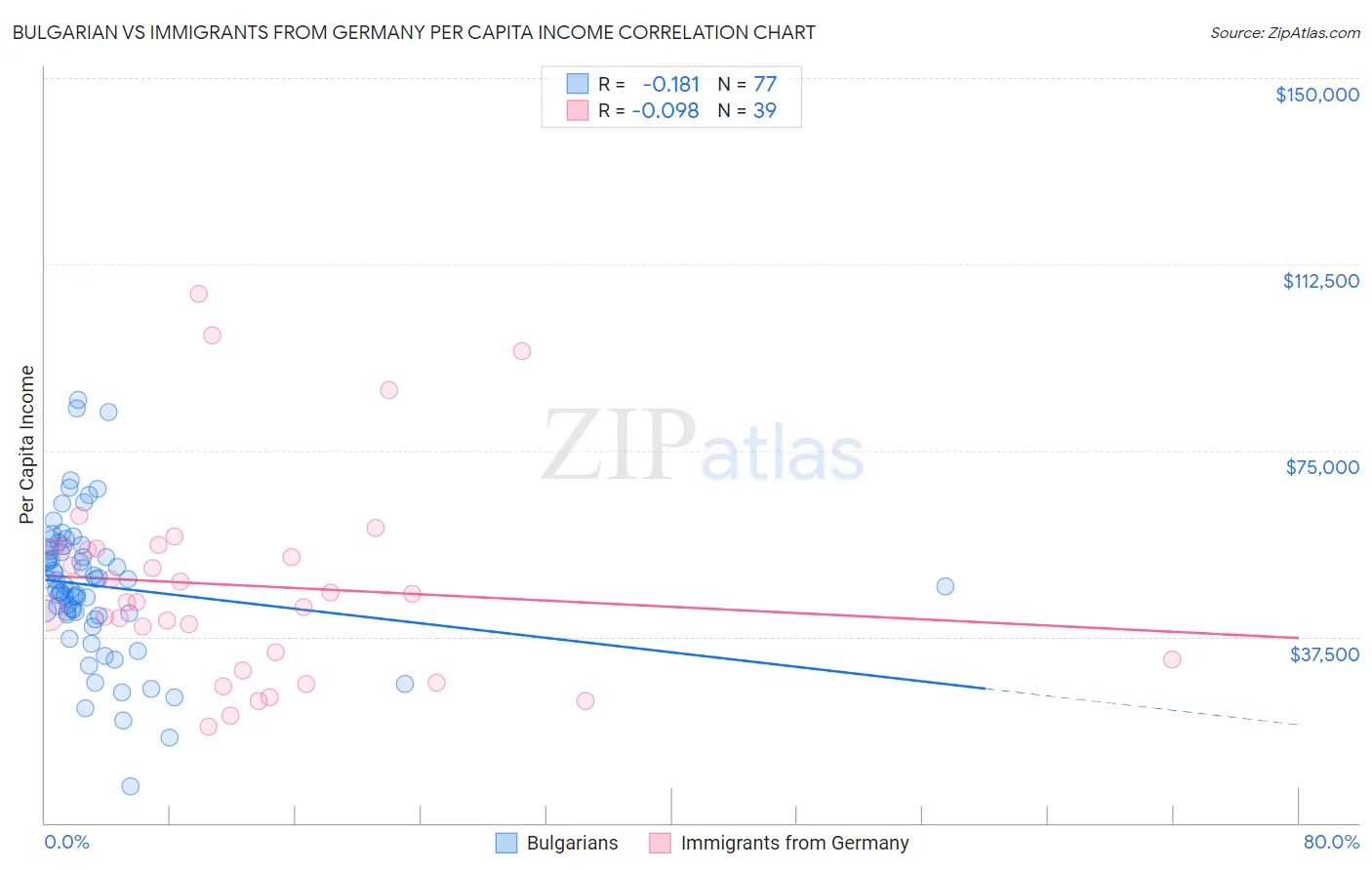 Bulgarian vs Immigrants from Germany Per Capita Income