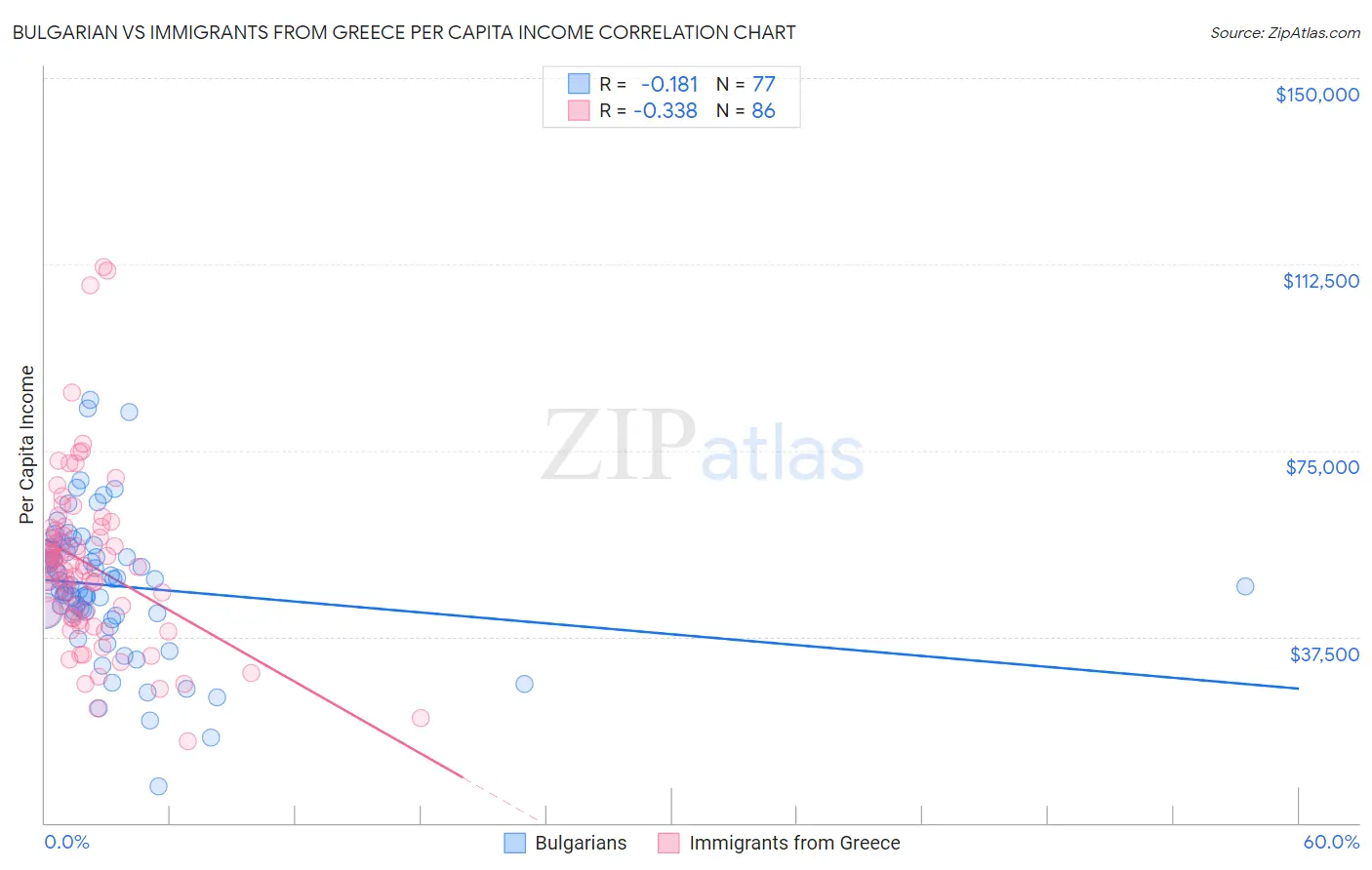 Bulgarian vs Immigrants from Greece Per Capita Income