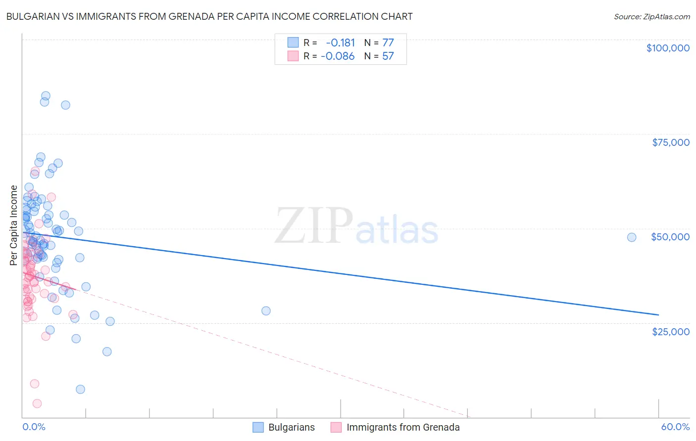 Bulgarian vs Immigrants from Grenada Per Capita Income