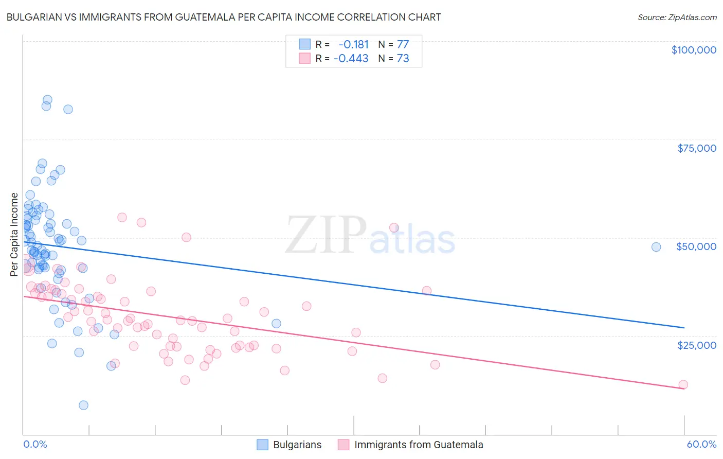 Bulgarian vs Immigrants from Guatemala Per Capita Income