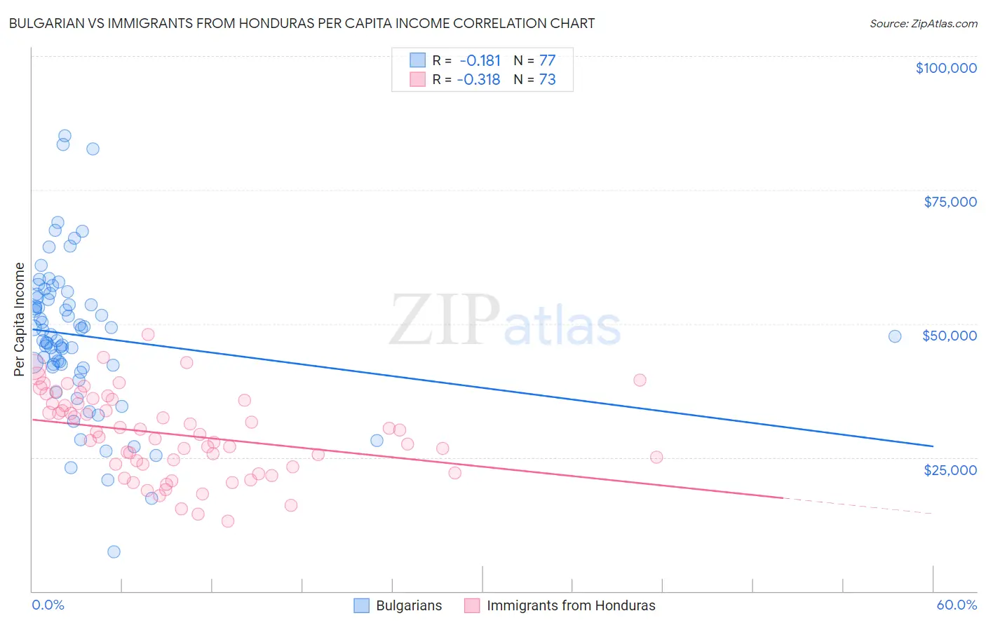 Bulgarian vs Immigrants from Honduras Per Capita Income