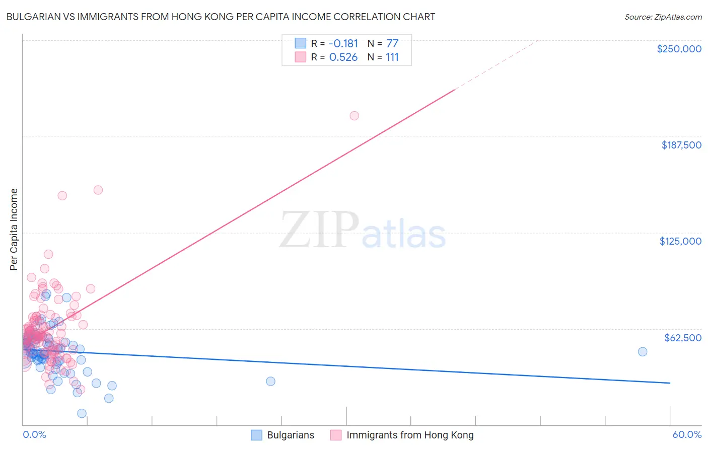 Bulgarian vs Immigrants from Hong Kong Per Capita Income