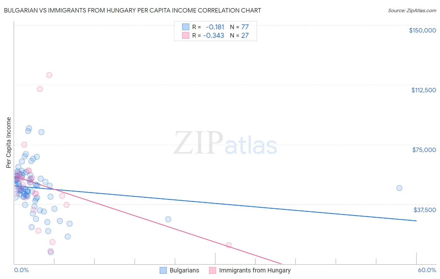 Bulgarian vs Immigrants from Hungary Per Capita Income