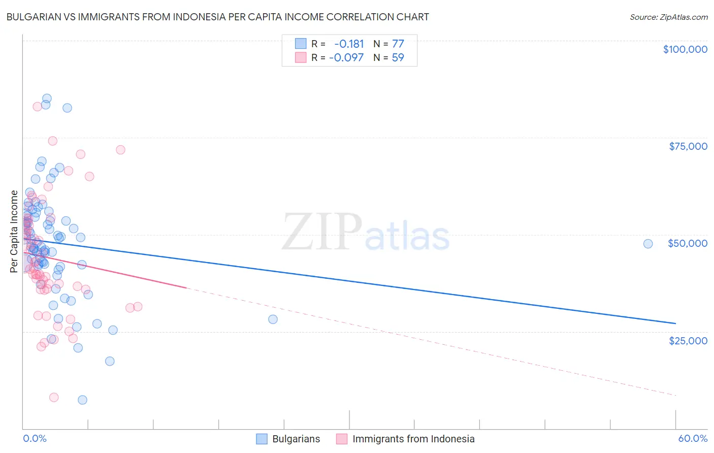 Bulgarian vs Immigrants from Indonesia Per Capita Income