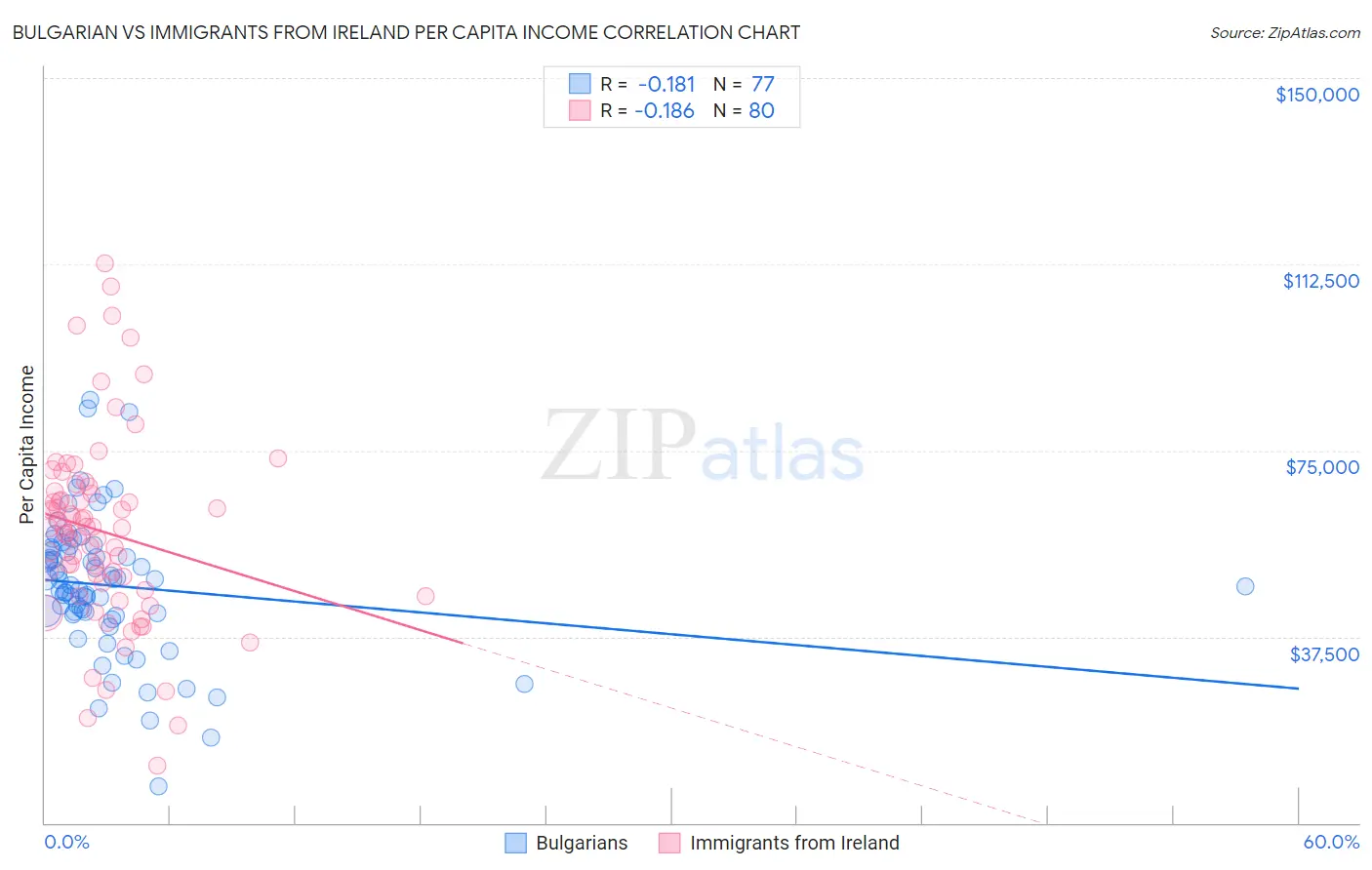 Bulgarian vs Immigrants from Ireland Per Capita Income