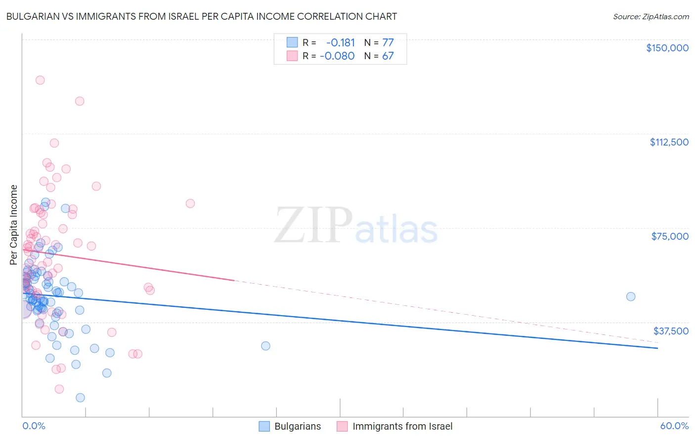 Bulgarian vs Immigrants from Israel Per Capita Income