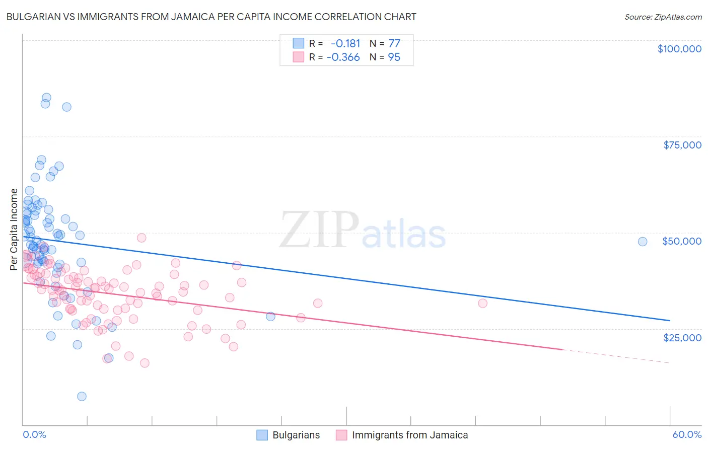 Bulgarian vs Immigrants from Jamaica Per Capita Income