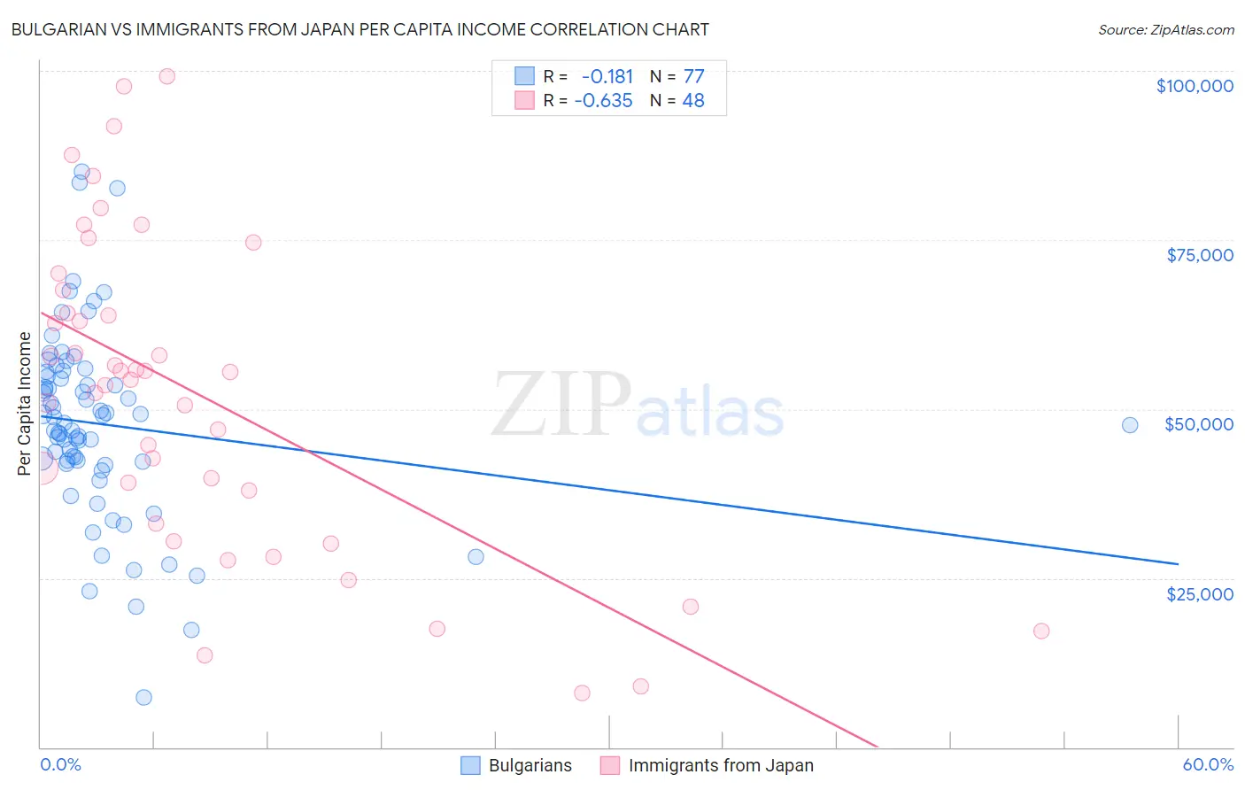 Bulgarian vs Immigrants from Japan Per Capita Income
