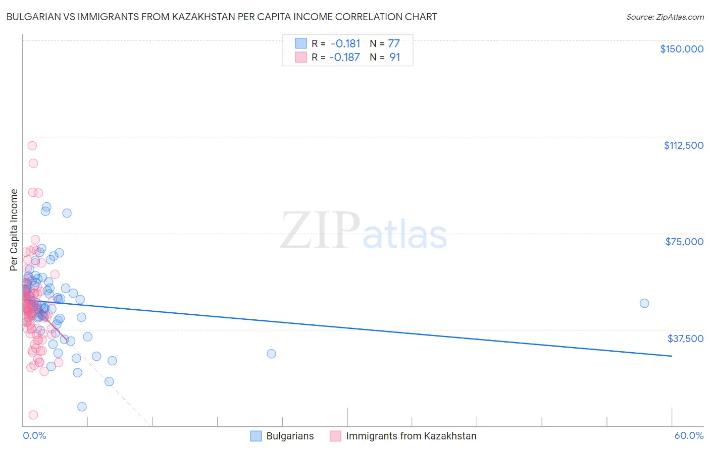Bulgarian vs Immigrants from Kazakhstan Per Capita Income