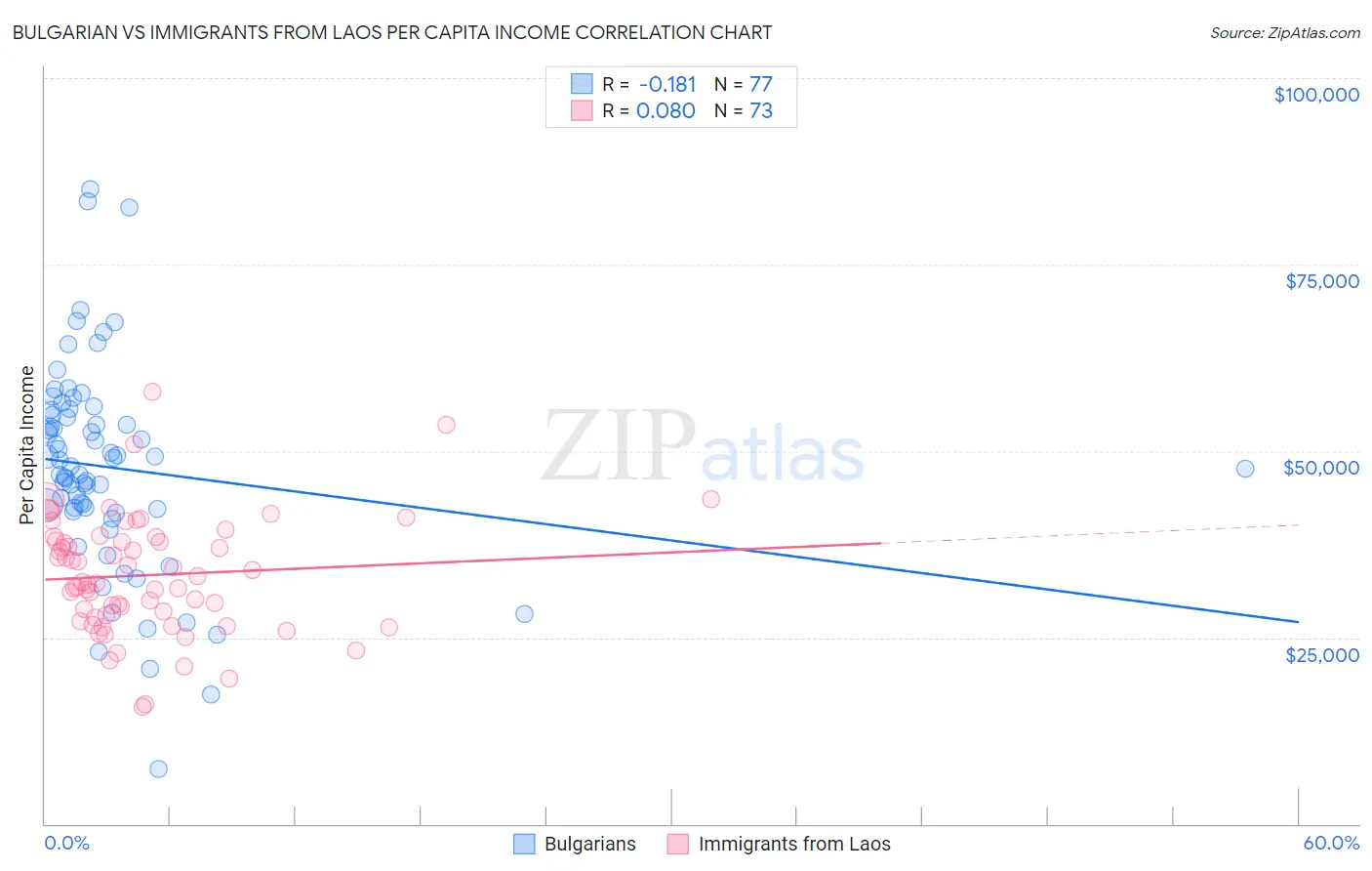 Bulgarian vs Immigrants from Laos Per Capita Income