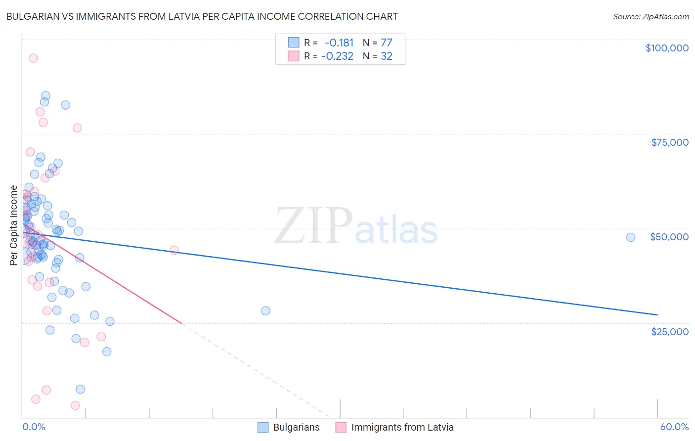 Bulgarian vs Immigrants from Latvia Per Capita Income