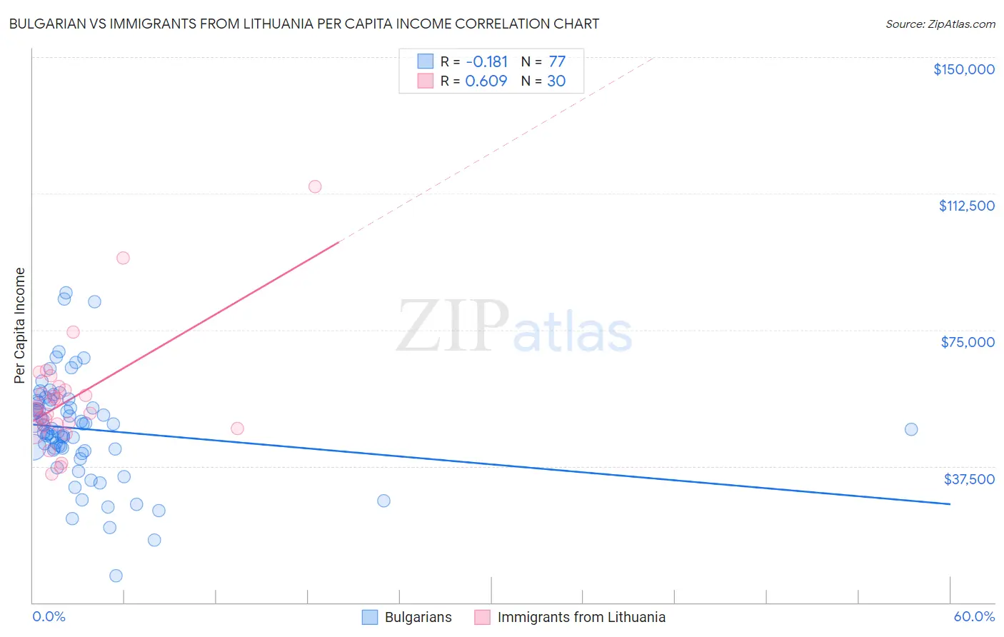 Bulgarian vs Immigrants from Lithuania Per Capita Income