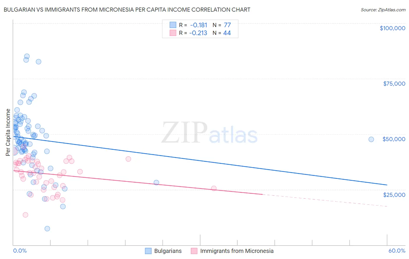 Bulgarian vs Immigrants from Micronesia Per Capita Income