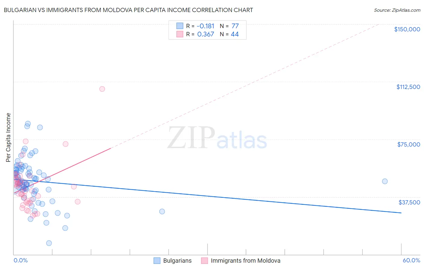 Bulgarian vs Immigrants from Moldova Per Capita Income